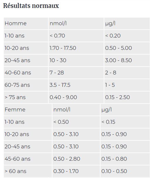 tableau taux de testostérone normaux chez les hommes et femmes en fonction de l'âge